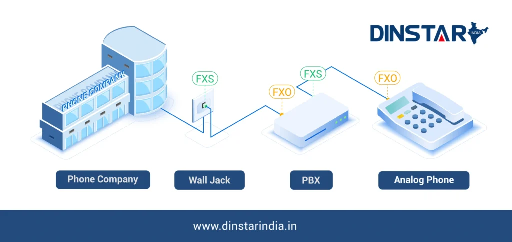 differences between FXO and FXS